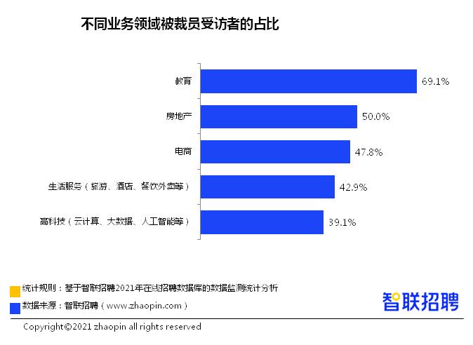 大厂不香了？近五成从业者称企业有裁员，这领域影响最大