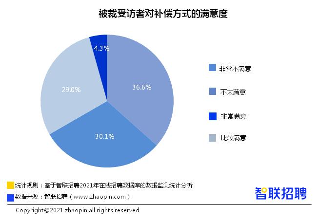 大厂不香了？近五成从业者称企业有裁员，这领域影响最大