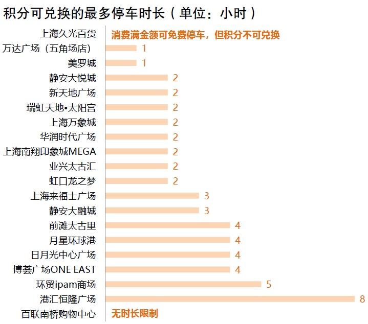 商场积分攻略大比拼，买一瓶水就可以免费停车|消保委亲测