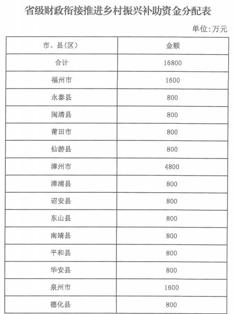 16800万元！福建发钱了！福州有……