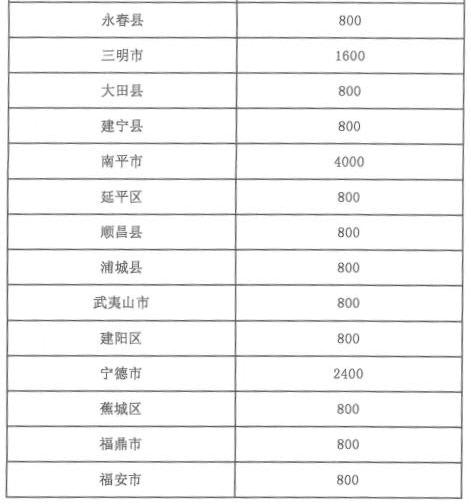 16800万元！福建发钱了！福州有……