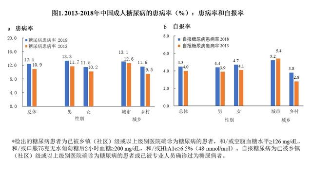 西安交大最新研究显示我国成年人糖尿病患病率还在上升，亟需加大干预力度