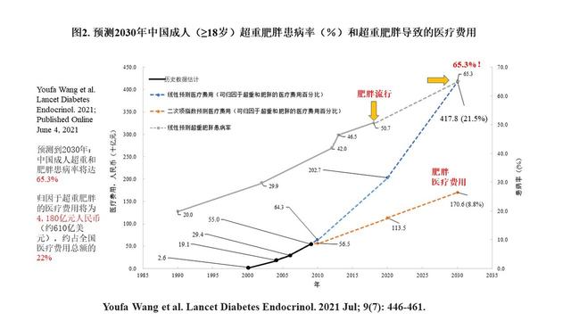 西安交大最新研究显示我国成年人糖尿病患病率还在上升，亟需加大干预力度