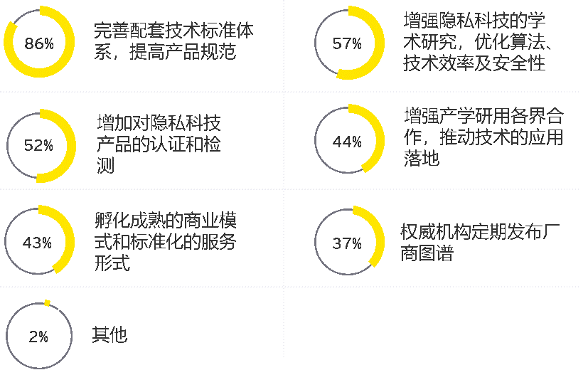 全球数据合规与隐私科技发展报告发布：国内首提“隐私科技”概念