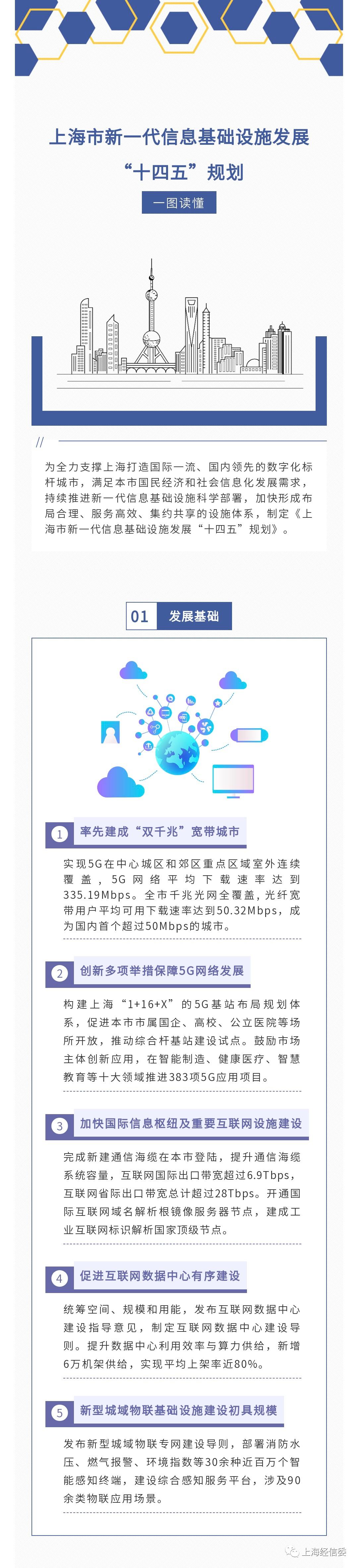 【图解】一图读懂《上海市新一代信息基础设施发展“十四五”规划》