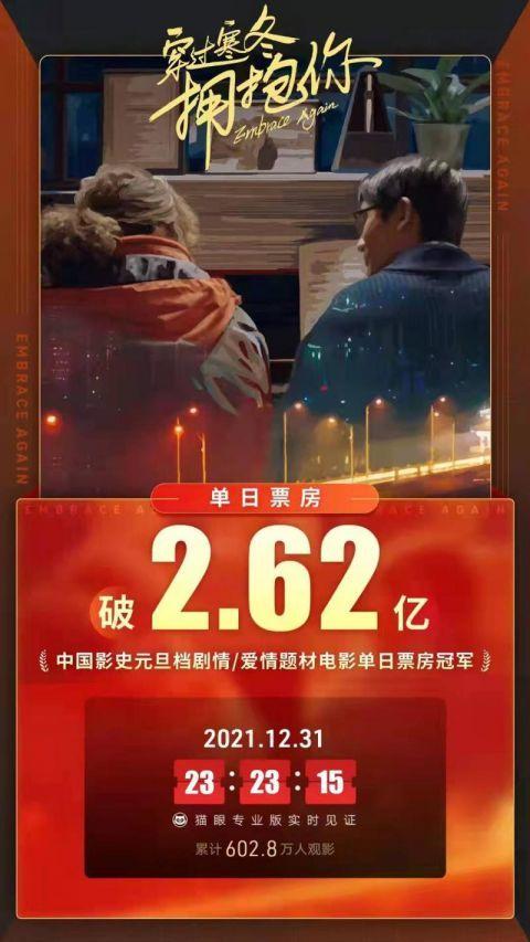 2.62亿！《穿过寒冬拥抱你》创元旦档爱情/剧情片单日票房纪录