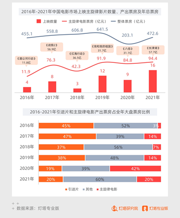 灯塔发布2021中国电影年度报告 年票房472.58亿恢复至疫情前七成
