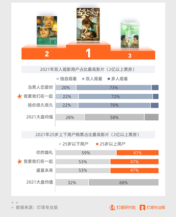 灯塔发布2021中国电影年度报告 年票房472.58亿恢复至疫情前七成