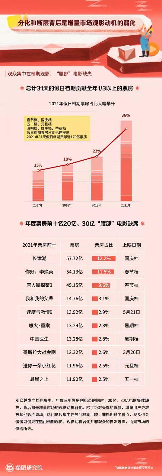 猫眼娱乐发布《2021中国电影市场数据洞察》 00后渐成消费主力军