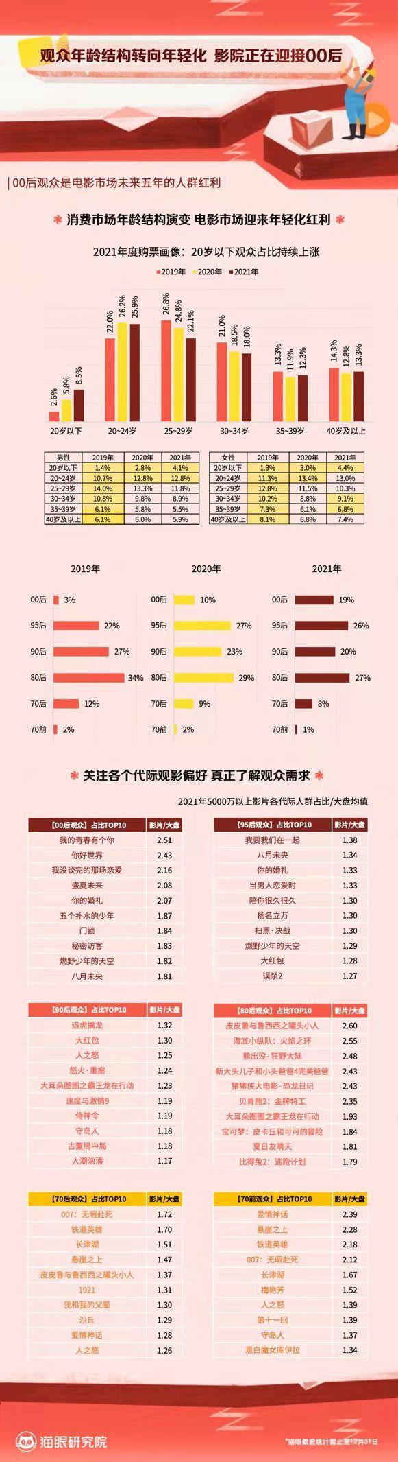 猫眼娱乐发布《2021中国电影市场数据洞察》 00后渐成消费主力军