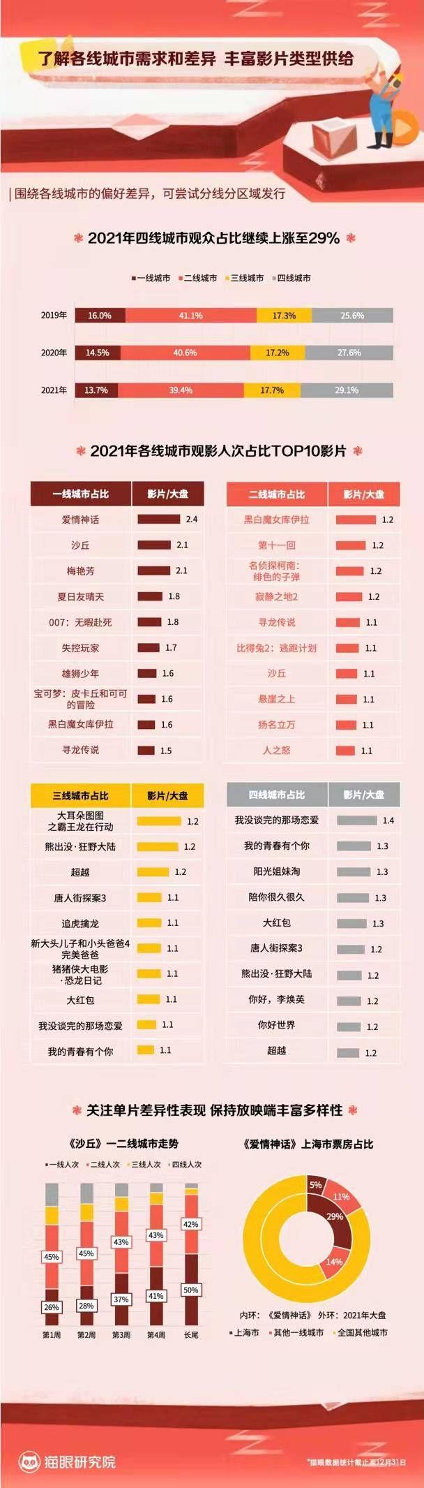 猫眼娱乐发布《2021中国电影市场数据洞察》 00后渐成消费主力军