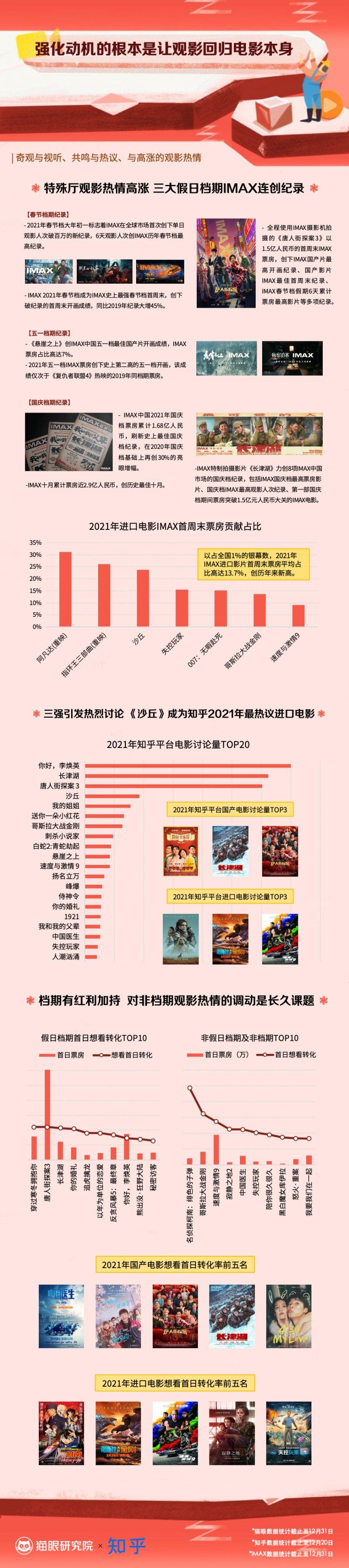 猫眼娱乐发布《2021中国电影市场数据洞察》 00后渐成消费主力军