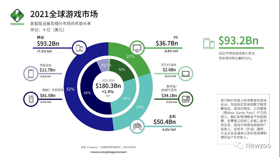 2021年度游戏及相关市场年度关键数据盘点 | Newzoo