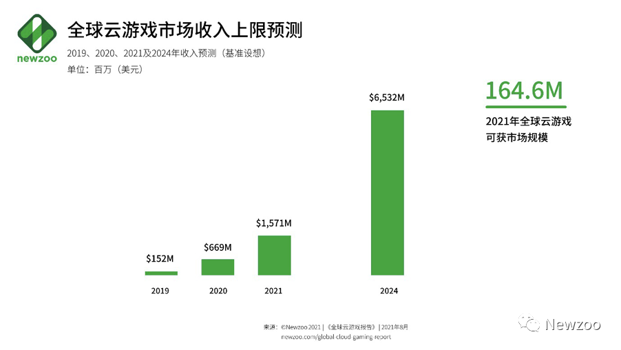 2021年度游戏及相关市场年度关键数据盘点 | Newzoo