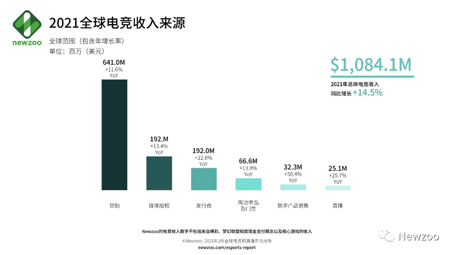 2021年度游戏及相关市场年度关键数据盘点 | Newzoo