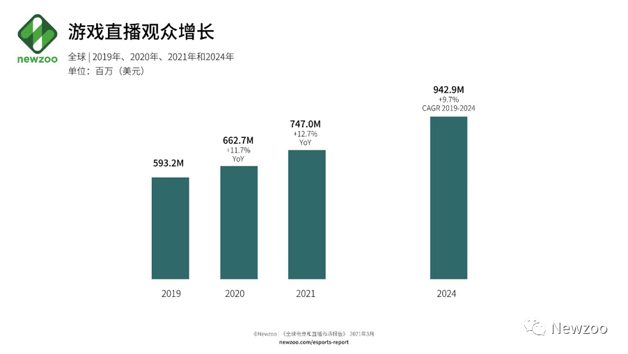 2021年度游戏及相关市场年度关键数据盘点 | Newzoo