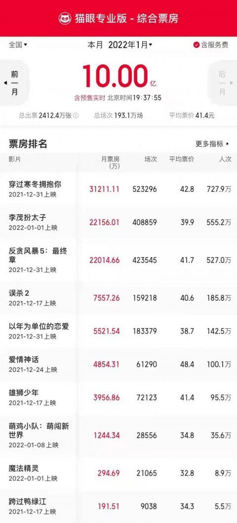 1月大盘破10亿 《穿过寒冬拥抱你》月票房排第一