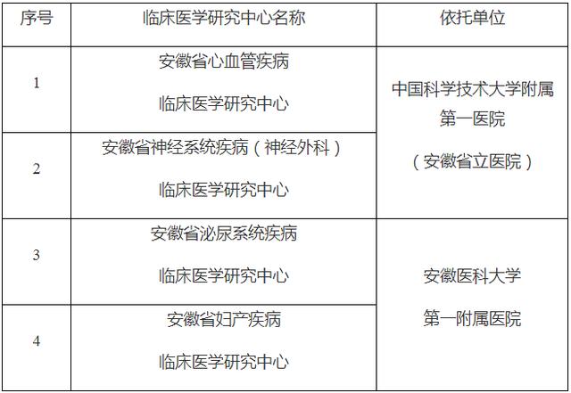 4家安徽省临床医学研究中心通过验收！