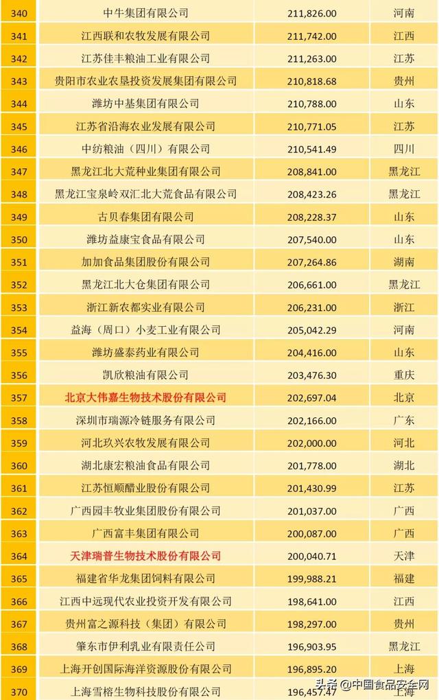 农牧企业500强榜单