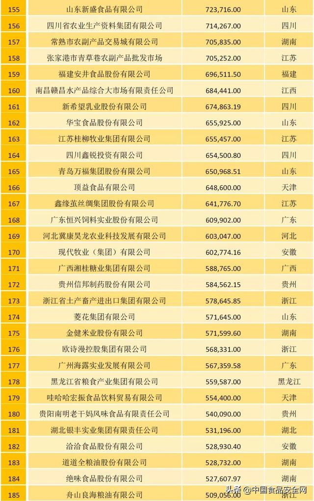 农牧企业500强榜单