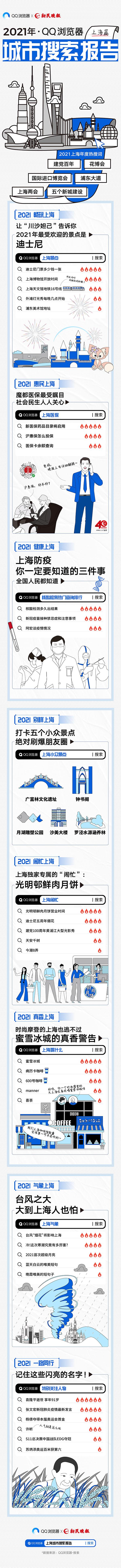 搜索报告里的上海2021！QQ浏览器联合新民晚报发布