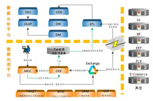 工业企业欲彻底解决数据质量，唯有源端+末端综合数据治理