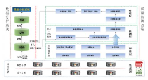 工业企业欲彻底解决数据质量，唯有源端+末端综合数据治理