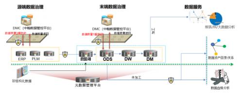 工业企业欲彻底解决数据质量，唯有源端+末端综合数据治理