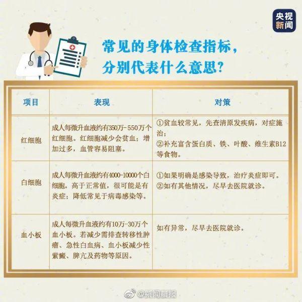 353万人的体检发现这几种疾病最常见！如何改善？一文看懂