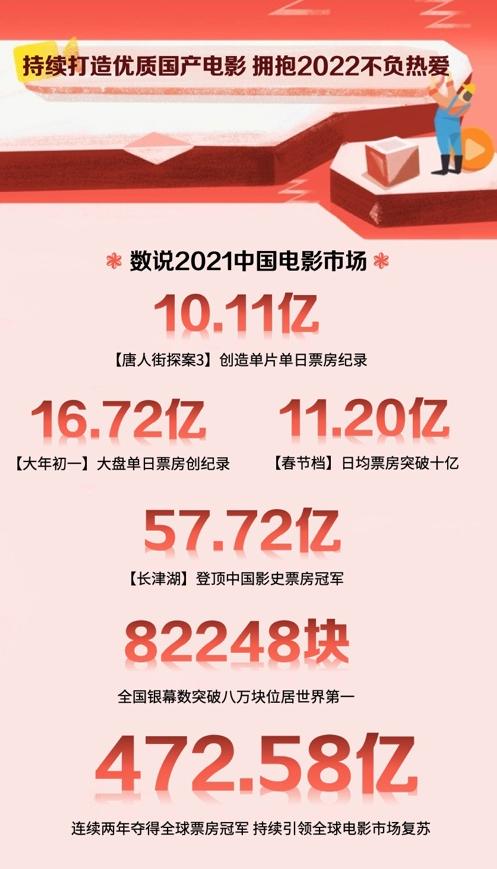 《2021中国电影市场数据洞察》发布 总票房472.58亿继续保持全球第一