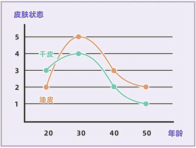 为什么有人过了 30 岁后，皮肤反而变好了？