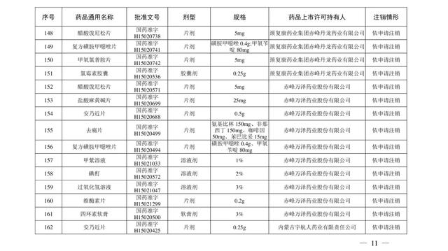 紧急提醒！川贝枇杷糖浆、小儿止咳糖浆等200个药品被注销……