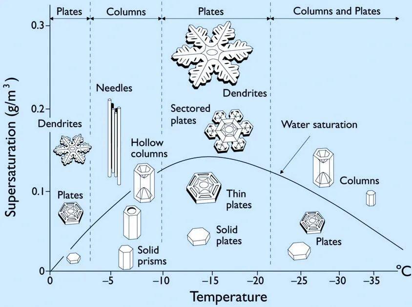 为啥雪花长这样？