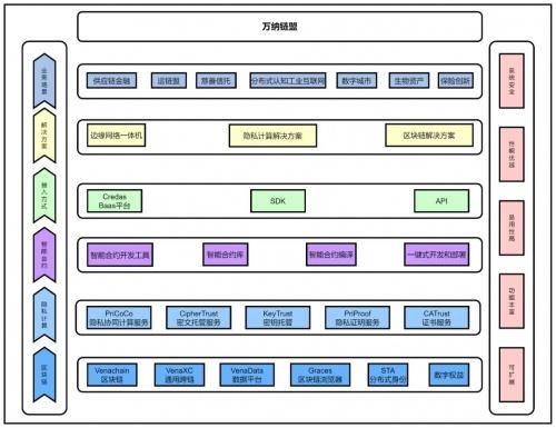 不止于链：万向区块链“万纳链盟”，构建企业数字转型一体化方案