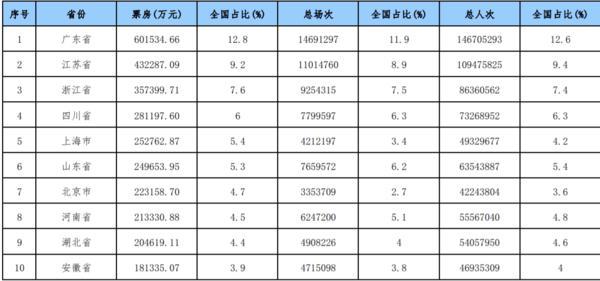 2021年，河南票房全国第八，“郑州电影人”入选中国电影十大关键词