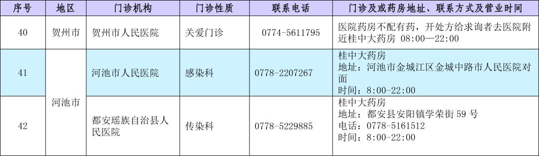 信息发布！广西艾滋病病毒暴露前后预防门诊点信息一览表