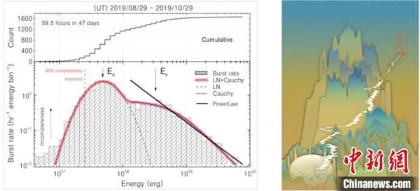 中国天眼收获测量星际磁场、发现快速射电暴等重要成果