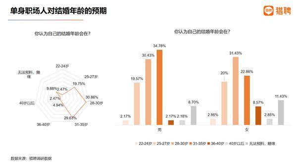 超六成单身男性向往婚姻，单身女性超五成对婚姻无感