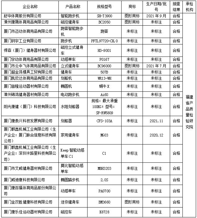 福建省市场监督管理局抽检室内健身器材20批次 合格率100%