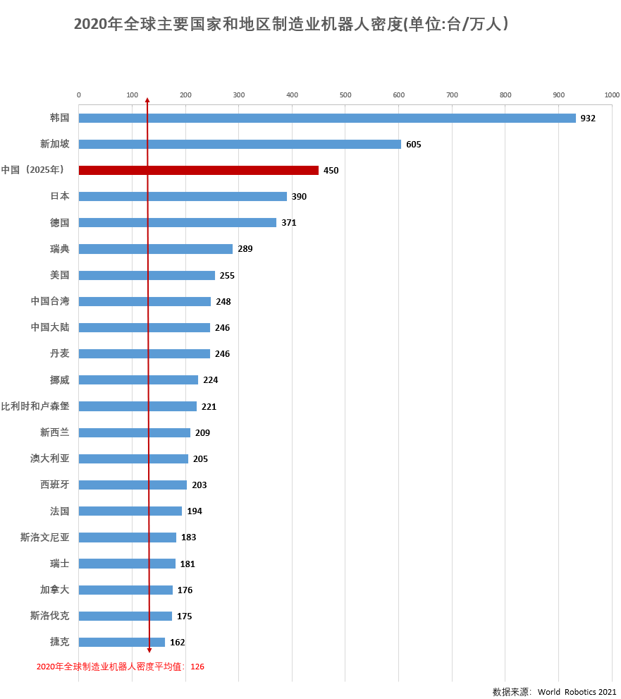 读图｜2025中国制造业机器人密度翻番，有望跻身世界前三