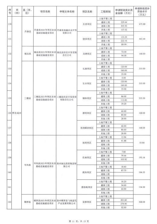 涉及贵州34个县！2021年坝区农田基础设施建设奖补项目立项批复来了