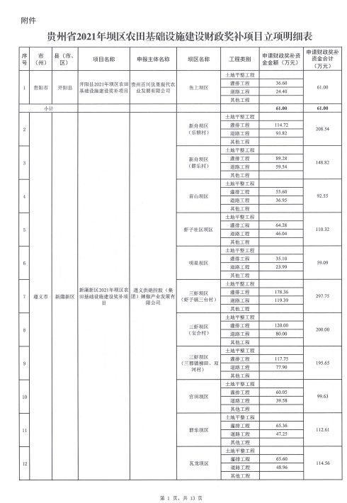 涉及贵州34个县！2021年坝区农田基础设施建设奖补项目立项批复来了