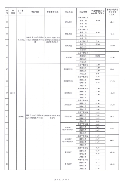 涉及贵州34个县！2021年坝区农田基础设施建设奖补项目立项批复来了