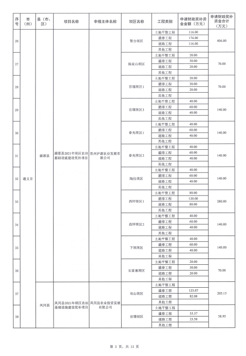 涉及贵州34个县！2021年坝区农田基础设施建设奖补项目立项批复来了