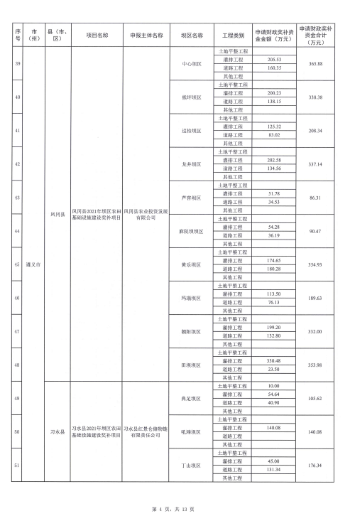 涉及贵州34个县！2021年坝区农田基础设施建设奖补项目立项批复来了