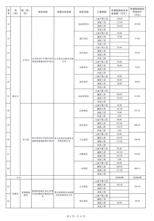 涉及贵州34个县！2021年坝区农田基础设施建设奖补项目立项批复来了