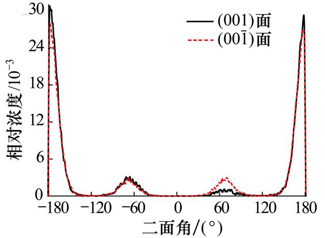 陈军等：季铵盐在高岭石表面吸附的分子模拟研究