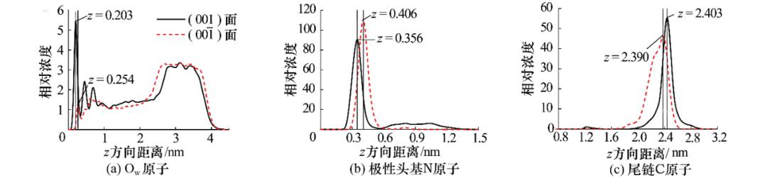 陈军等：季铵盐在高岭石表面吸附的分子模拟研究