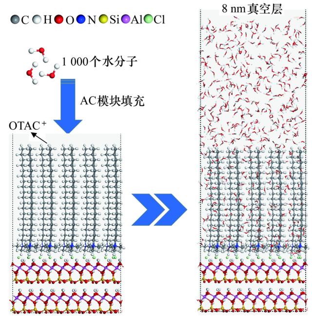 陈军等：季铵盐在高岭石表面吸附的分子模拟研究