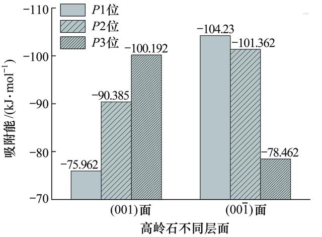 陈军等：季铵盐在高岭石表面吸附的分子模拟研究